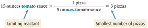 Limiting reactant in pizza analogy calculation