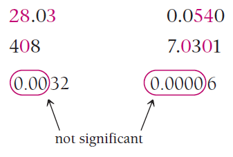 Examples of significant and non-significant zeroes in numbers