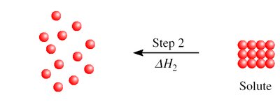 Solute separation step