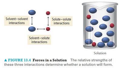 Forces in a solution diagram