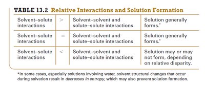 Relative interactions and solution formation table