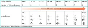 Lewis symbols for selected elements in periods 1 to 4