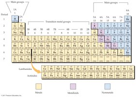 Periodic table with metals, metalloids, and nonmetals color-coded