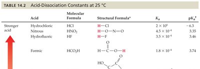 Table of acid-dissociation constants for common acids (continued)
