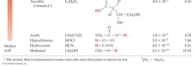 Stepwise procedure for solving weak acid equilibrium problems