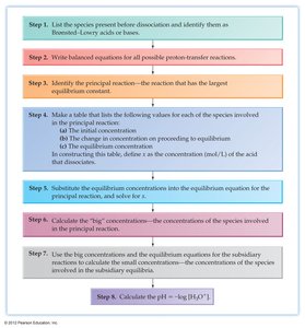Table of stepwise dissociation constants for polyprotic acids