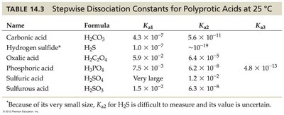 Table of Kb values for weak bases and Ka values for their conjugate acids