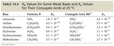 Table of acid–base properties of salts