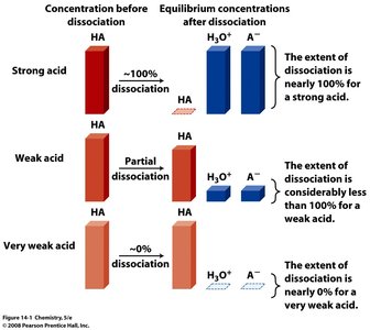 Comparison of strong, weak, and very weak acid dissociation