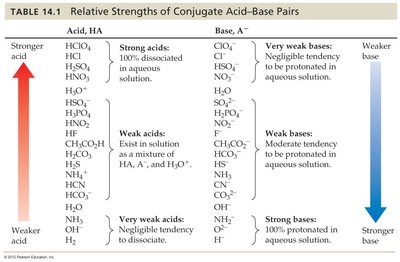 Table of relative strengths of conjugate acid–base pairs (alternate version)