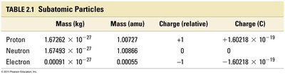 Table of subatomic particles