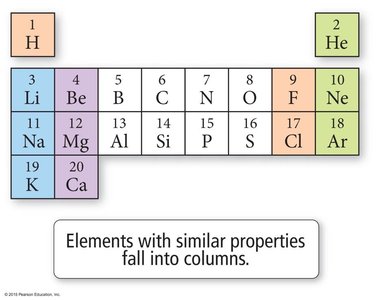 Periodic table with columns and groups