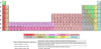 Periodic table with metals, metalloids, and nonmetals