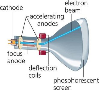 Cathode Ray tube diagram