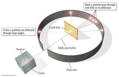 Gold Foil Experiment setup