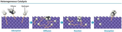 Heterogeneous catalysis steps