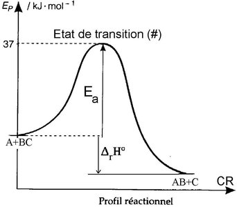 Reaction profile with activation energy