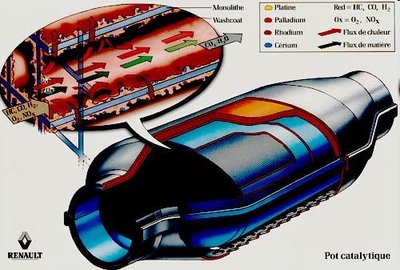Catalytic converter: heterogeneous catalysis