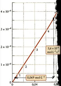 Initial rate vs. concentration for ethane dissociation