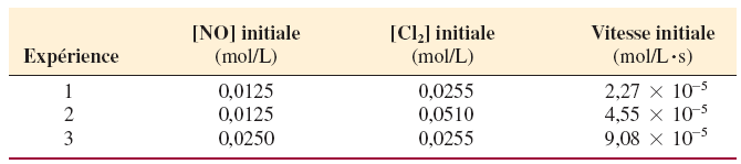 Table of initial rates and concentrations