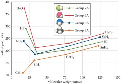 Examples of hydrogen bonding in various molecules