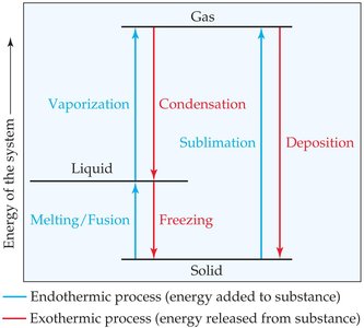 Bar graph of heats of fusion, vaporization, and sublimation for various substances