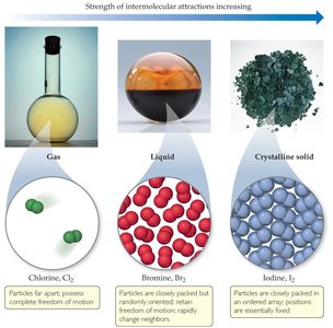 Comparison of gas, liquid, and crystalline solid with molecular diagrams