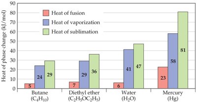 Heating curve for water