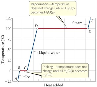 Distribution of kinetic energies at different temperatures