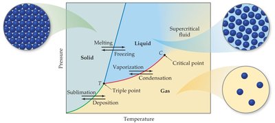 Illustration of critical point and supercritical fluid