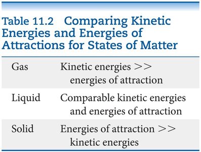 Table comparing kinetic energies and energies of attraction for states of matter