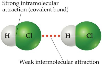 Diagram showing strong intramolecular and weak intermolecular attraction