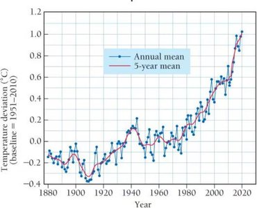 Graph showing global temperature deviation over time
