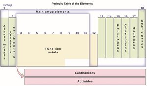 Periodic table showing main group, transition, lanthanide, and actinide elements