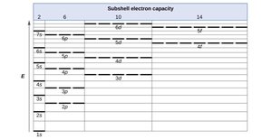 Energy level diagram showing subshell electron capacity