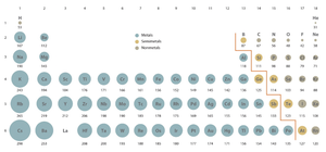 Periodic table showing atomic radii