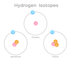 Hydrogen isotopes: Protium, Deuterium, Tritium