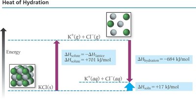 Heat of hydration diagram for KCl