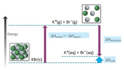 Heat of hydration diagram for KBr