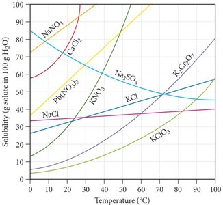 Solubility vs. temperature graph for various salts