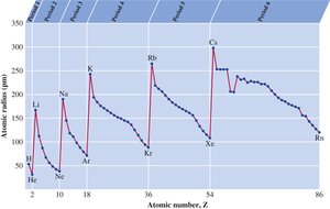 Graph of atomic radius vs atomic number