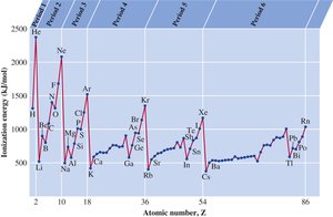Graph of ionization energy vs atomic number