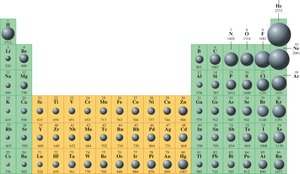 Periodic table with ionization energies