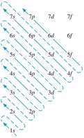 Aufbau principle filling order diagram