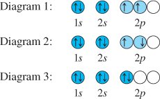 Orbital diagrams for carbon