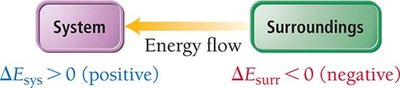 Energy flow diagram: surroundings to system