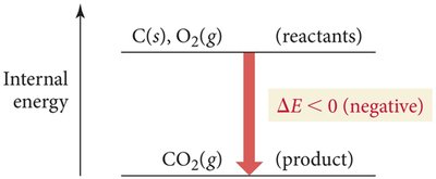 Energy diagram: negative change in internal energy