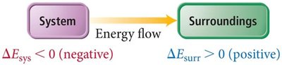 Energy diagram: positive change in internal energy
