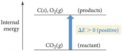 Energy diagram: positive change in internal energy