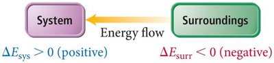 Energy flow diagram: system to surroundings